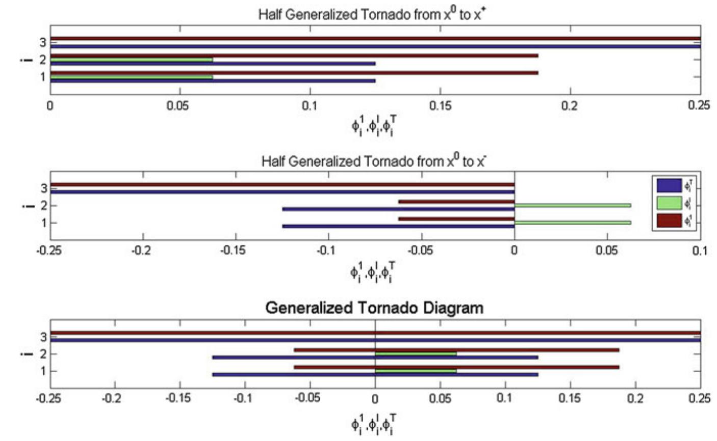 2 generalized tornado diagram for the running example for