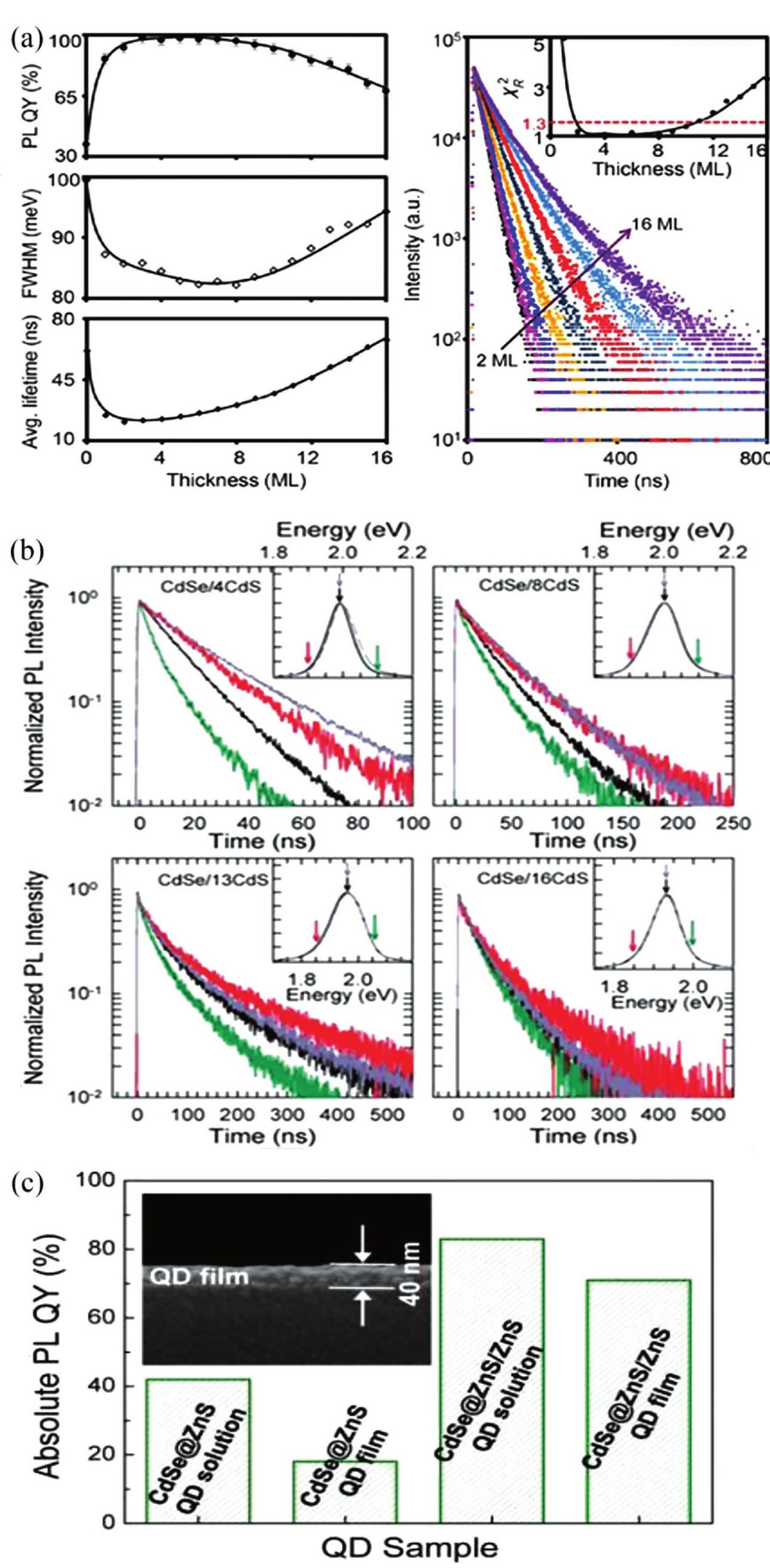 Figure 2 - from Quantum-Dot Light-Emitting Diodes for
