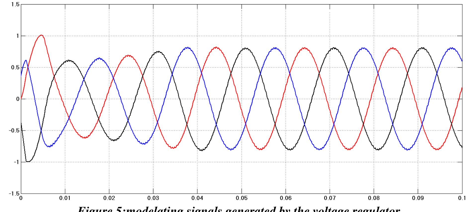 Figure 5 - Modeling and simulation of a stand-alone solar