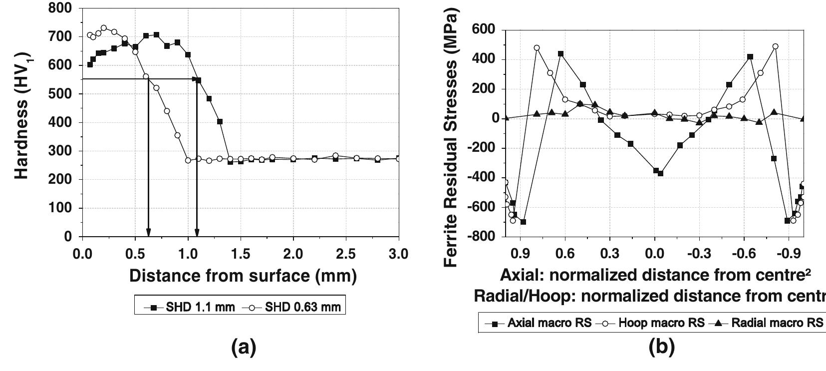 (PDF) Distortion Analysis in the Manufacturing of Cold-Drawn and ...