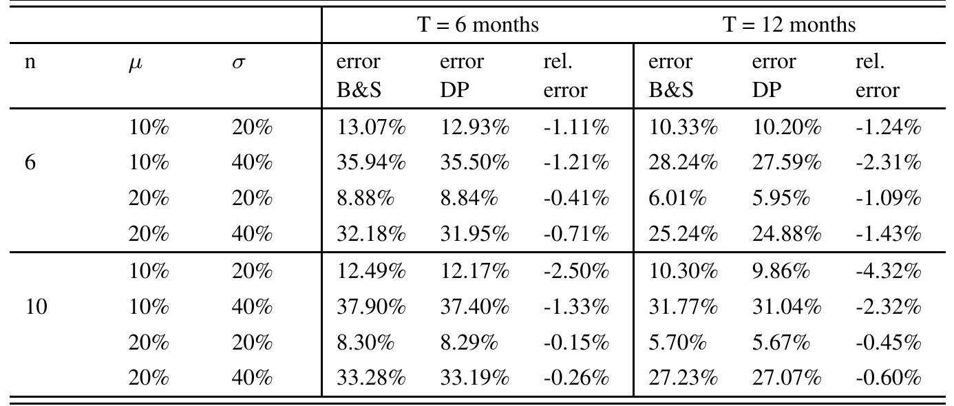 Table 1: K = 95 (in-the-money); r = 17%, S' = 100. 