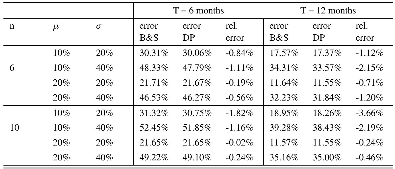 B&S”) as well as the DP error relative to that of the B&S approach (column “relative error’’) are presented. 