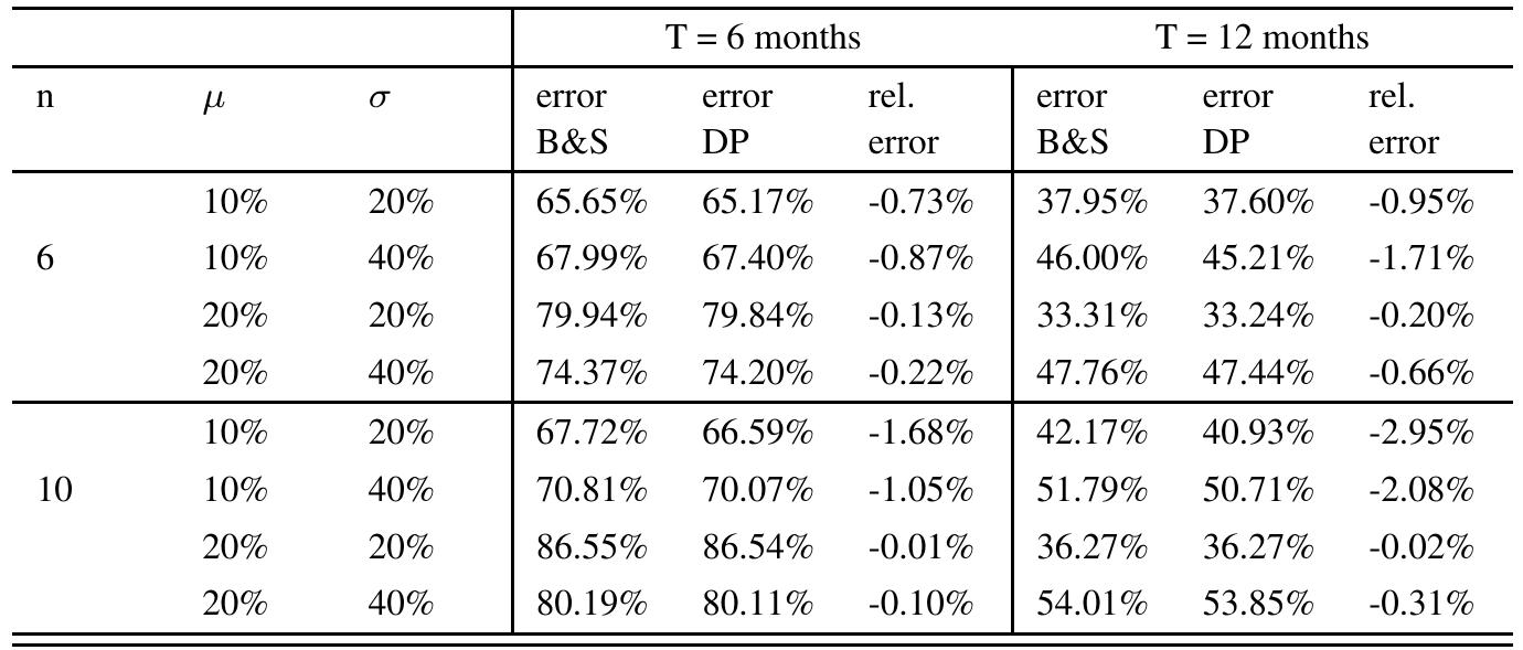 Table 3: K = 115 (out-of-the money); r = 17%, S = 100  produce significant hedging errors. Nevertheless, even in this situation, it can be observed that the proposed method outperforms the B&S model. It should be noted that, as n increases, although results produced by the DP model converge to those obtained by the B&S model (following the assumption of infinitesimal rebalancing instants from the latter), the proposed method consistently incurs less hedging errors than those obtained the B&S approach, apart from results for small n, in which case both models behave poorly.  The citiiatian that indicatec the hect relative nerformance af the nrnnnced methnd 