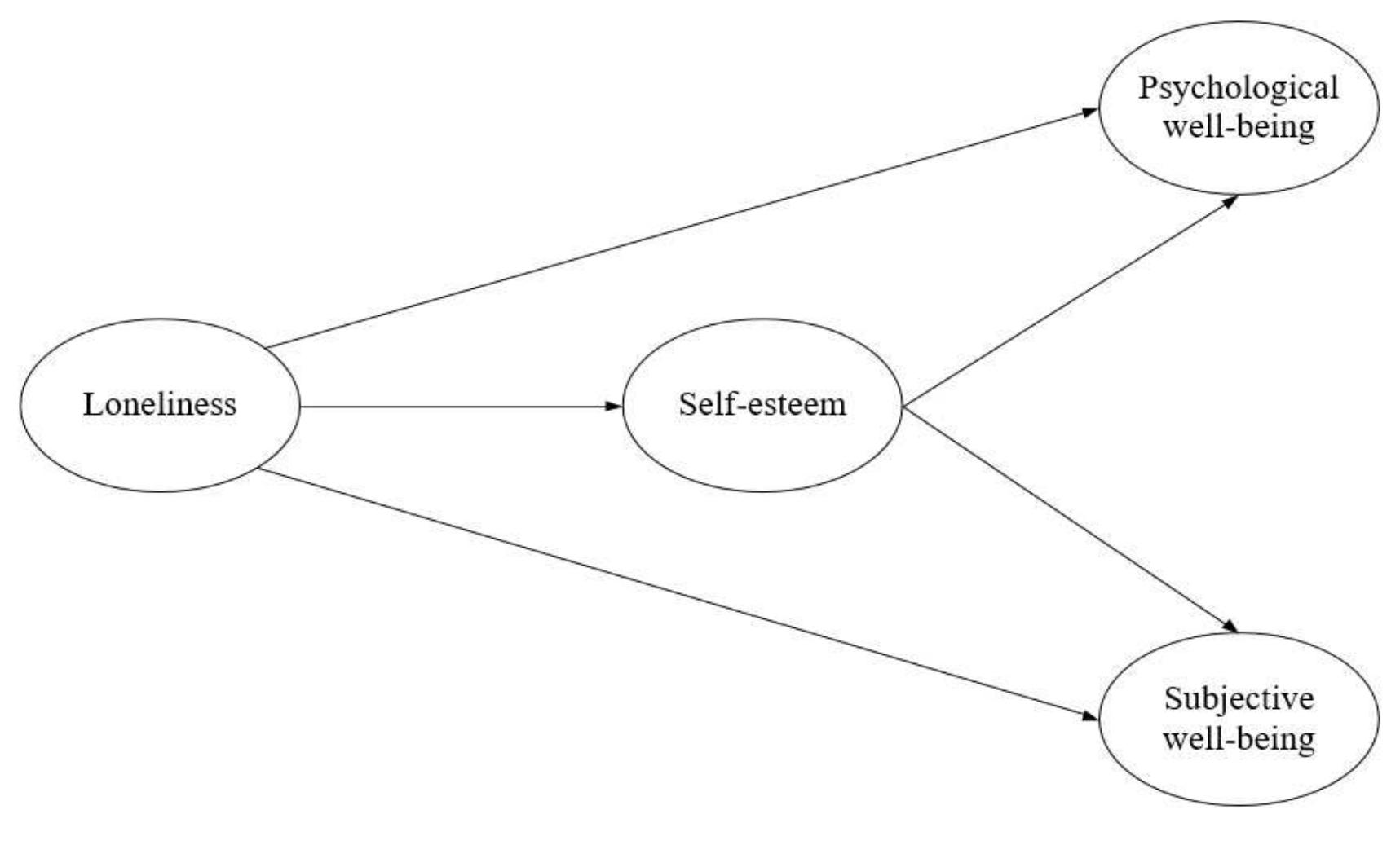 (PDF) Mediating Role of Self-Esteem in the Association between ...