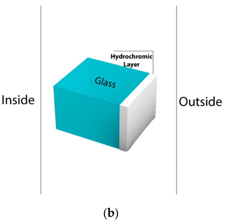 Low-e windows’ structure and function [79].