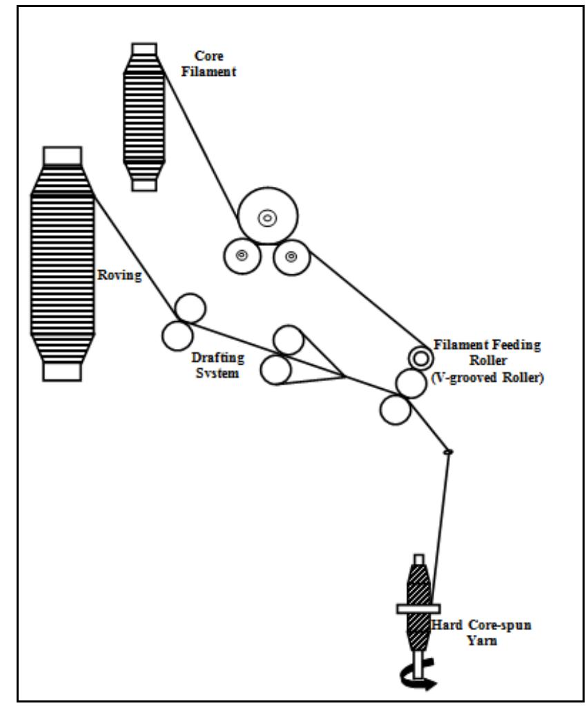 Modified ring spinning system [12].