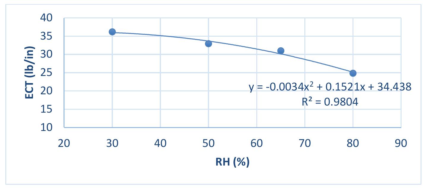 (PDF) Stacking Strength of Corrugated Boxes