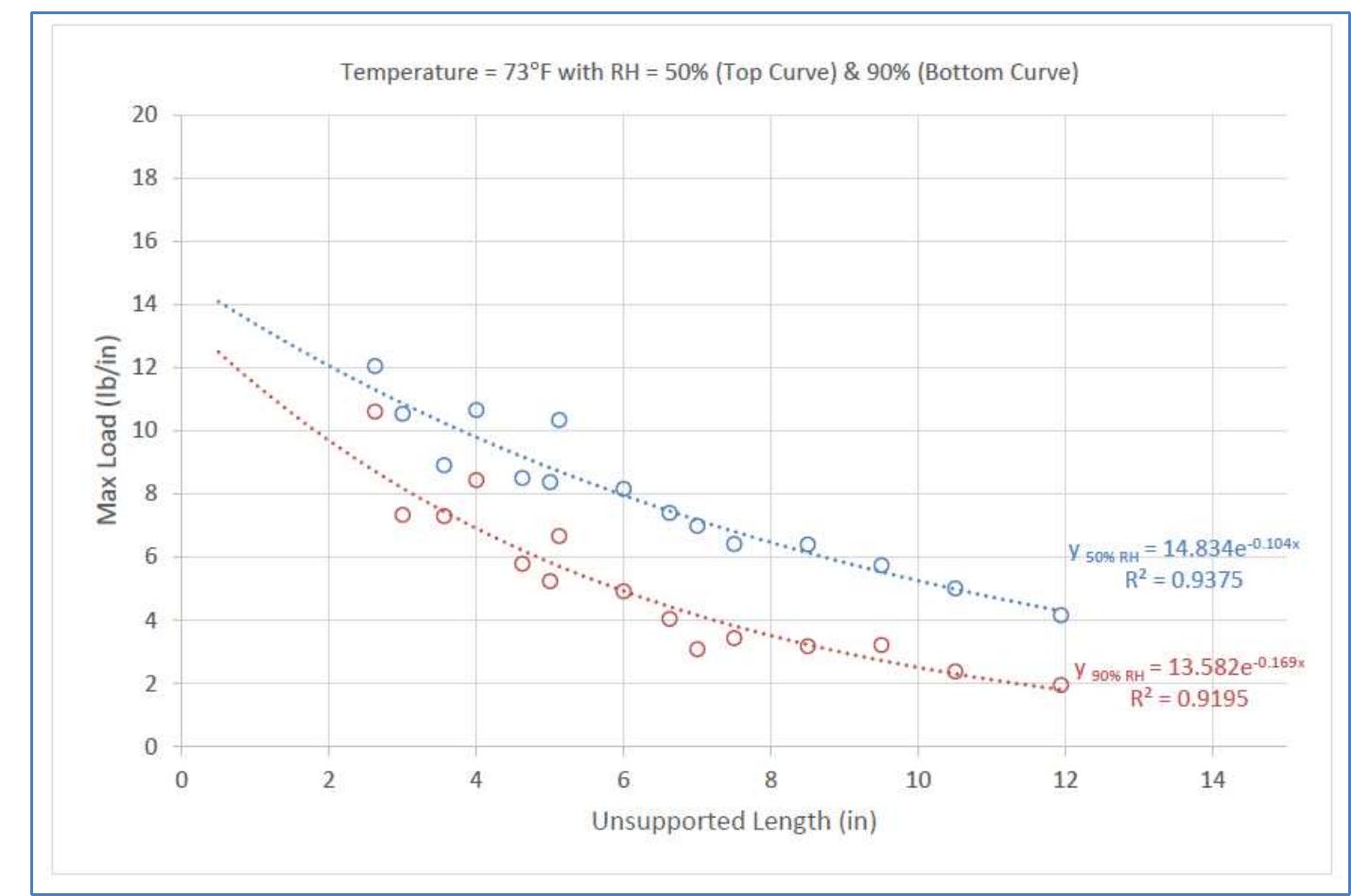 Figure 10 - from Stacking Strength of Corrugated Boxes