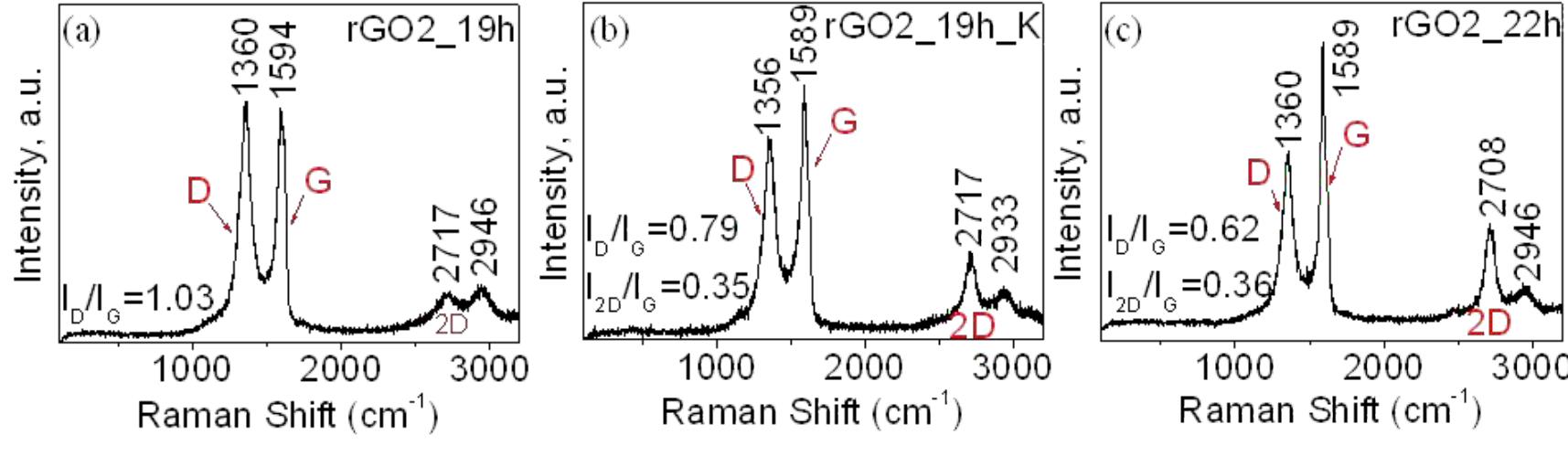 Ego Raman (PDF) Single-step hydrothermal synthesis of reduced graphene oxide (rGO ...