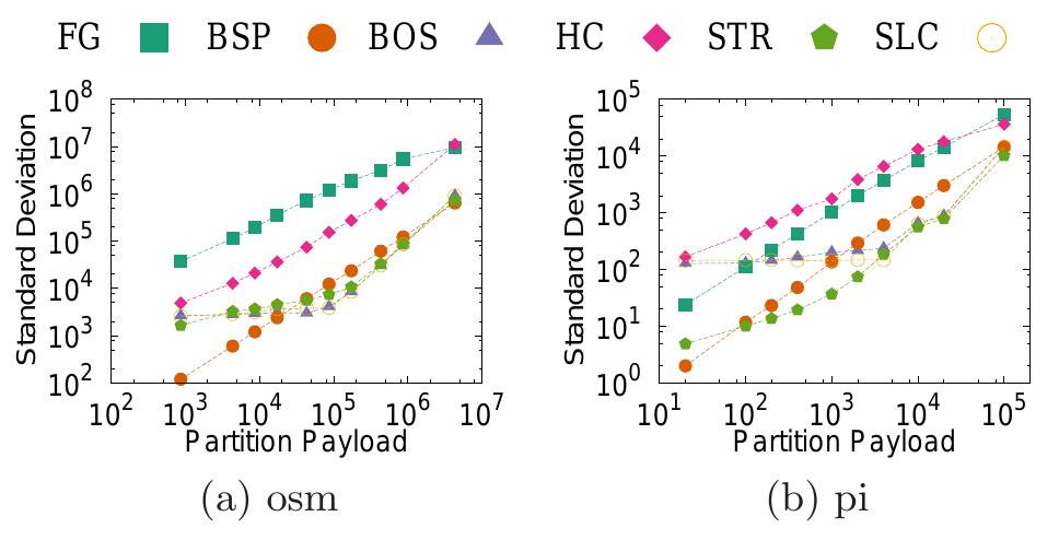 (PDF) Effective Spatial Data Partitioning for Scalable Query Processing