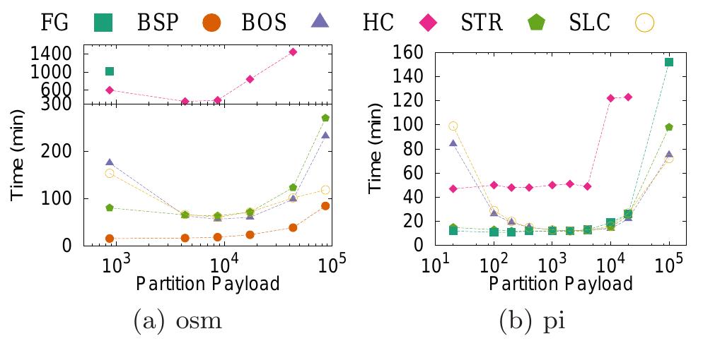 (PDF) Effective Spatial Data Partitioning for Scalable Query Processing