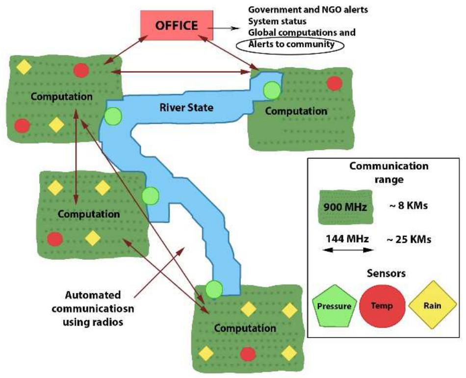 Figure 1 - from Flood Monitoring and Early Warning Systems