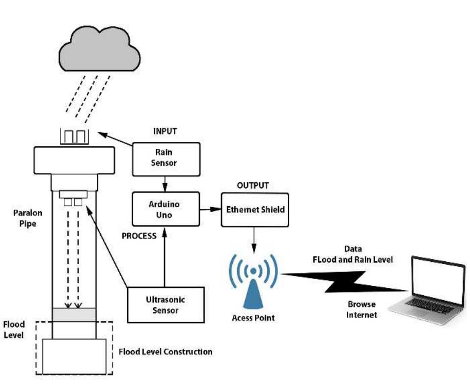 (PDF) Flood Monitoring and Early Warning Systems – An IoT Based Perspective