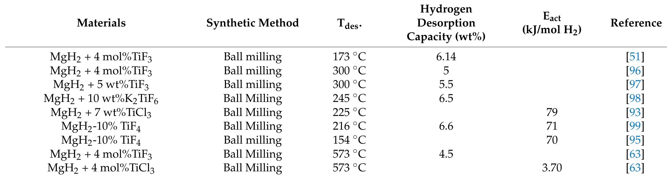 (PDF) Effect of Ti-Based Additives on the Hydrogen Storage Properties ...