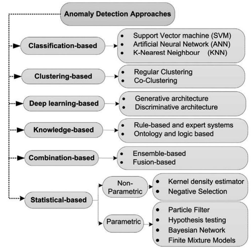 Figure 2 - from Efficacy of Bidirectional LSTM Model for