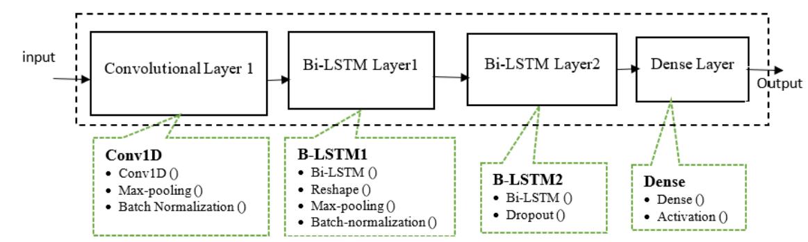 Figure 2 - from Efficacy of Bidirectional LSTM Model for