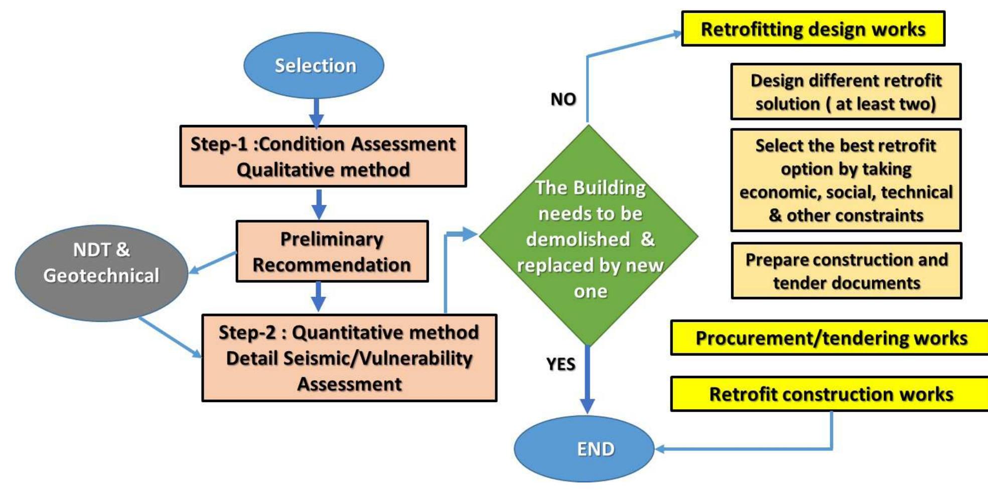 (PDF) An Innovative Approach for Hospital Retrofitting in Nepal: a case ...