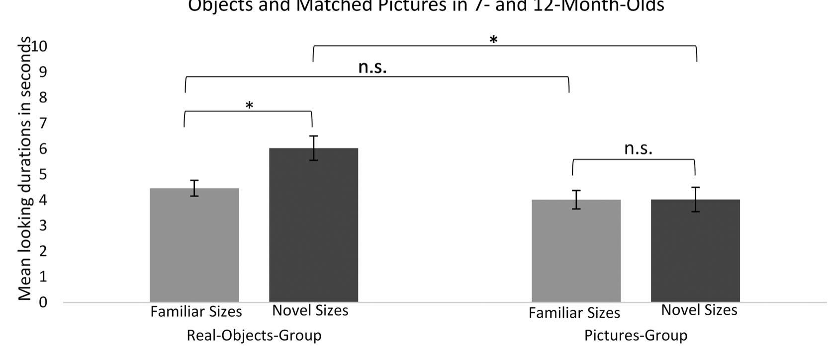 To investigate the significant two-way interaction of Size x Stimulus Format, we performed post-hoc pail ests (Bonferroni corrected, two-tailed) for each stimulus format (see Figure 4). For the real-objects-group, 1 ired t-test revealed a significant difference in average looking durations between familiar- and novel-sized r jects, t(63) = —3.66, p < .001, Cohen's d = —0.59. Infants of both age groups looked longer toward the novel-siz al objects (MW = 6.03 s, SD = 2.89 s) compared to familiar-sized real objects (M = 4.45 s, SD = 2.47 s). For the res-group, the paired t-test showed no significant difference in average looking durations between familiar- 2 vel-sized pictures of the real objects, t(65) = 0.01, p = .996. Infants of both age groups spent the same amount ne looking at the familiar- (M = 4.01 s, SD = 2.70 s) and novel-sized pictures (M = 4.02 s, SD = 2.67 s). Additic y, two post-hoc unpaired t-tests (Bonferroni corrected, two-tailed) were run to analyse whether average look rations differed for familiar and novel sizes between real objects and pictures. The t-test for the familiar si: owed no significant difference in average looking durations for the familiar sizes between real objects and pictur 28) = 0.97, p = .332, with infants of both age groups looking equally long at the familiar-sized real objects and  res of those on average. The t-test for the novel sizes revealed a significant difference in average looking duratic 