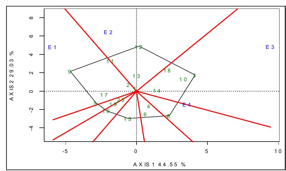 (PDF) AMMI and GGE Biplot Analysis for G×E Interaction of Wheat ...
