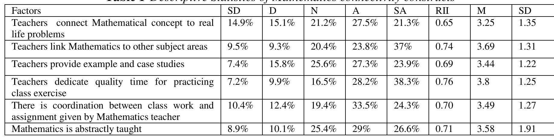 Table 1 - from Connecting Mathematics To Real Life Problems