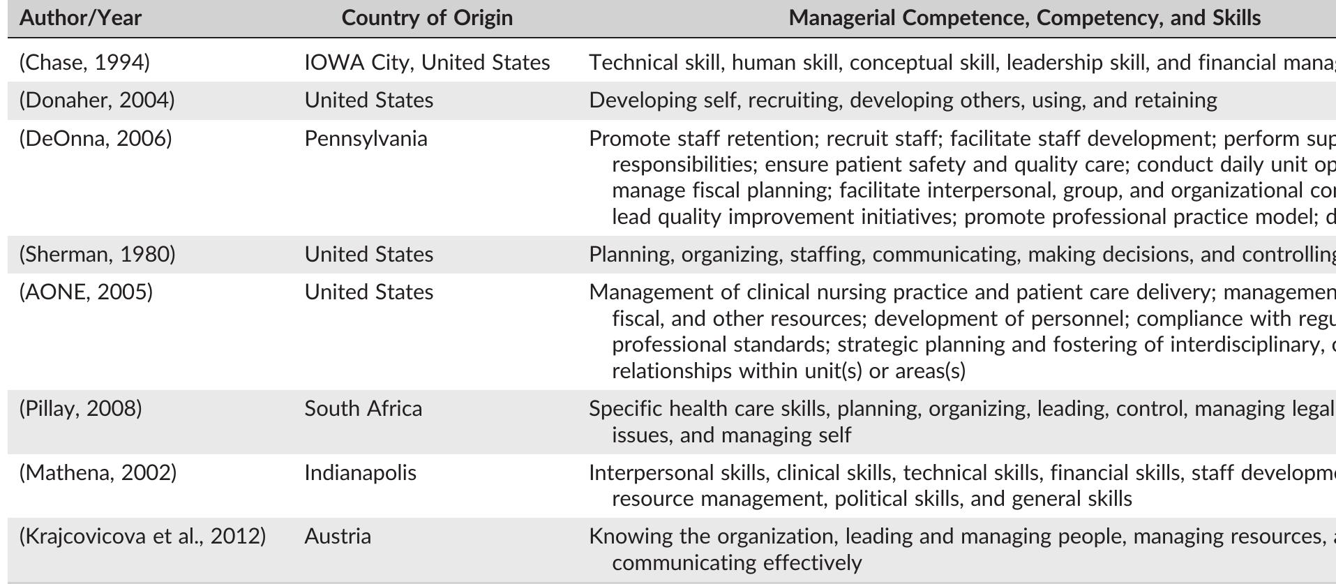 (PDF) Managerial competence of first-line nurse managers: A concept ...
