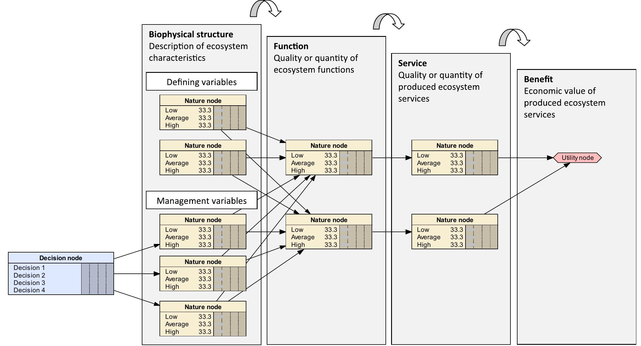(PDF) A review of Bayesian belief networks in ecosystem service modelling