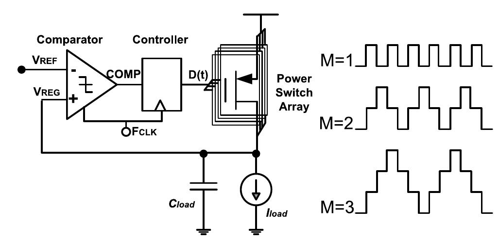 Dldo sampling outputs with different lco modes [88].