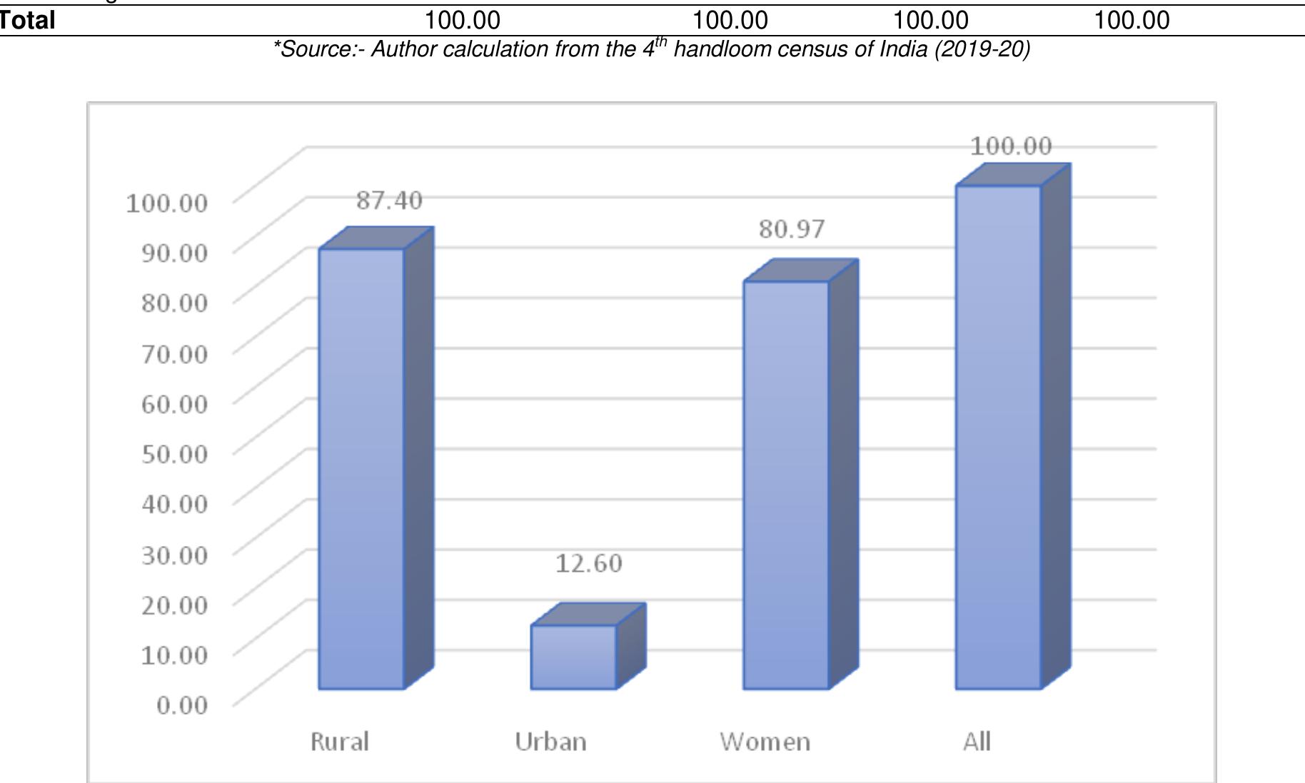 (PDF) Handicraft Sector in India: An Instrument for Rural Economic ...