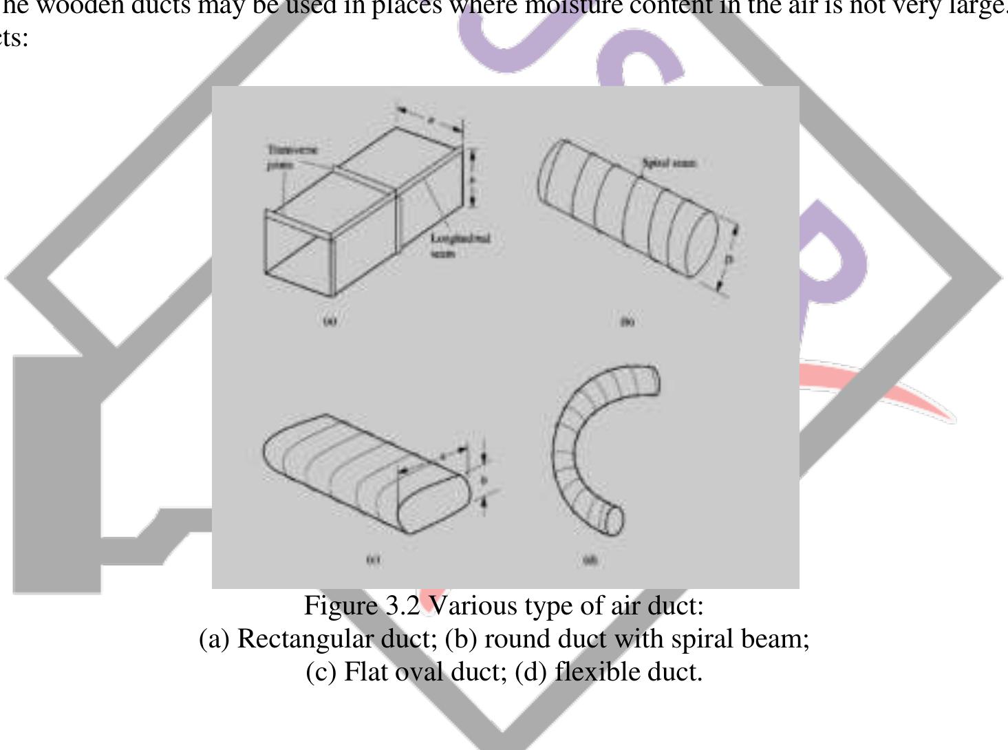Iv.1 duct design procedure and duct layout .. design