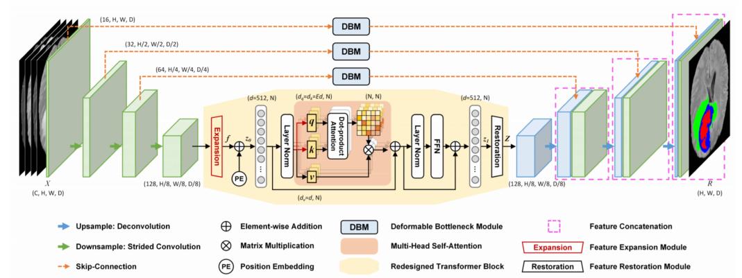 The architecture of transbtsv2. the modified 3d cnn encoder