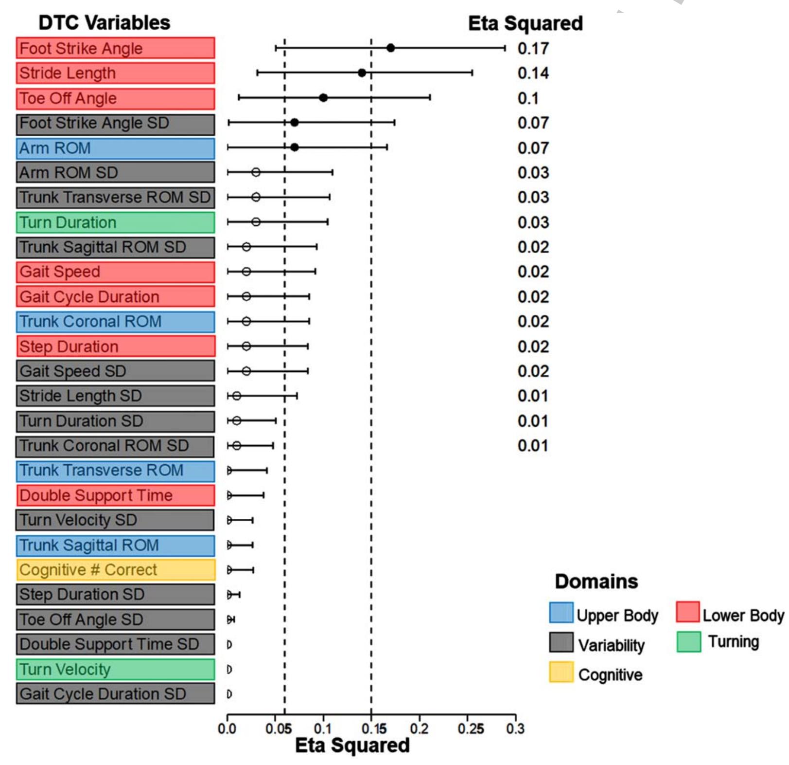 F, female; M, male; LEDD, Levodopa equivalent daily dose; nFOG-Q, New Freezing of Gait Questionnaire. The values represent the group means with standard deviation in the brackets. Eta-squared (np*) represents the effect size for the ANOVA. Bolded outcomes were significantly different across groups.  Fig. 1. Forest Plot showing the effect sizes (Eta Squared values) of freezing status on dual-task cost measures in descending order. The horizontal lines indicate the confidence interval. Significant effect sizes are marked with solid dots. The values on the right indicate the eta squared value. Vertical dashed lines represent medium and large effect sizes. The color code represents the gait domain. ROM, range of motion; SD, standard deviation. 