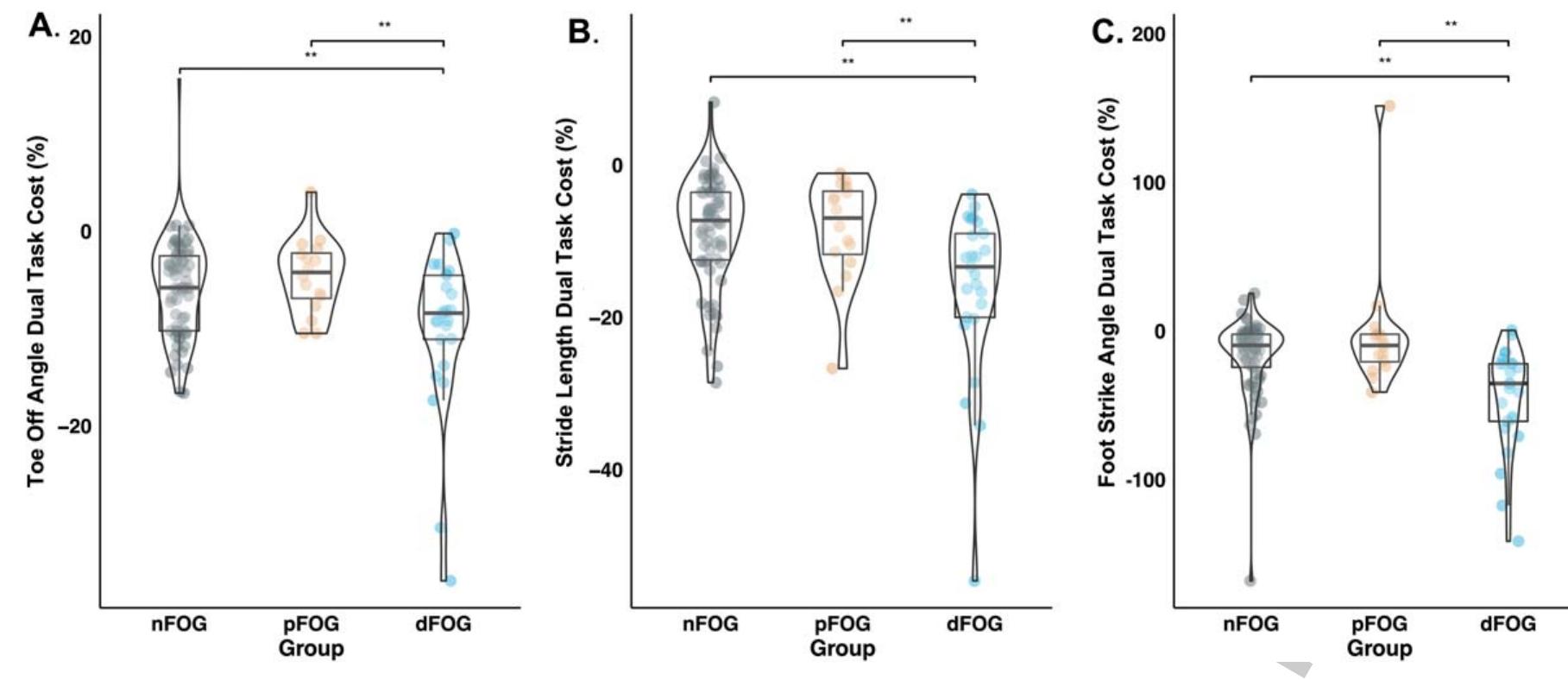 Fig. 2. Distribution of dual-task cost (DTC) metrics of A) Toe-Off Angle, B) Stride Length, and C) Foot=Strike Angle across Freezing groups (nFOG-nonfreezers, pFOG-potential freezers, and dFOG-definite freezers). The violin plot shows the.distribution of DTC. Boxplot shows the median and interquartile range. Asterisks indicate significant differences in post-hoc paired comparisons (**p<0.01). 