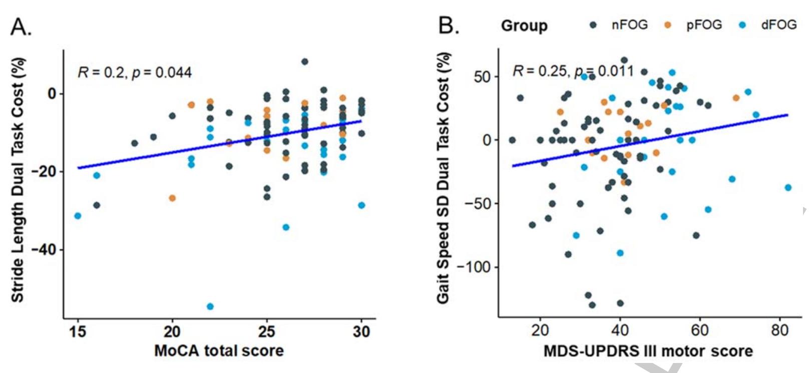 Fig. 3. Spearman correlation between (A) Stride Length Dual Task Cost (% change) and MoCA total score, (B) Gait Speed variability and MDS-UPDRS III motor score for all subjects. Freezing groups: nFoG (no freezing), pFoG (possible freezing), and dFoG (definite freezing) are represented with different colors. 