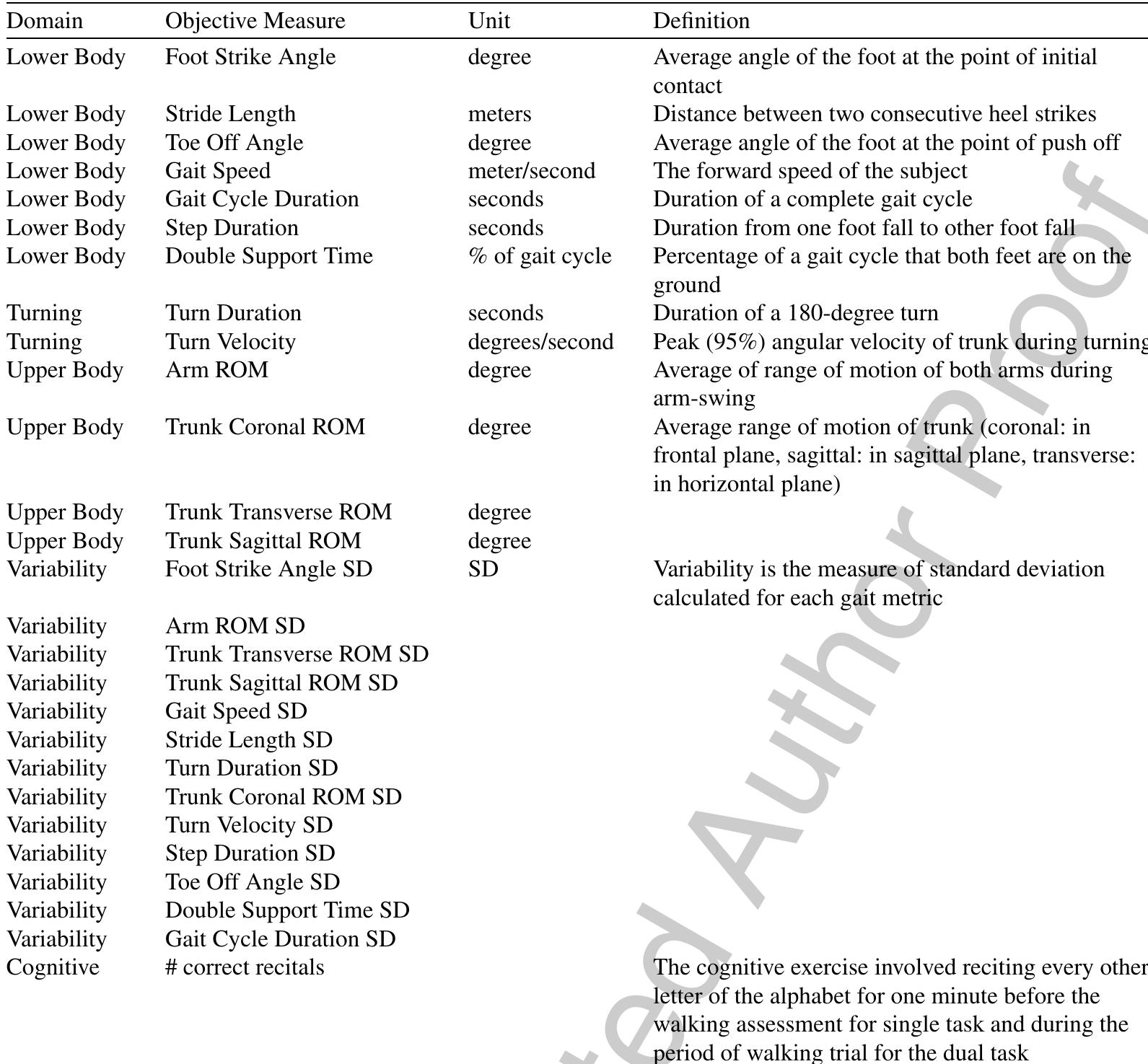 Definition of gait and turning outcomes  SD is the standard deviation. Variability is the measure of standard deviation calculated for each gait metric.  Table 1  RESULTS  to include outcomes that directly measured either dis- ease severity or outcomes that have previously been shown to potentially impact DTC (outside of FOG status) in people with PD. Post-hoc tests were con= ducted to clarify across-group effects. In instances where significant covariate (sex, disease severity, MoCA) by task interactions were observed, follow- up analyses including paired-sample t-tests (for task-by-sex interactions) and bivariatecorrelations (for task-by-disease severity and* task-by-MoCA interactions) were conducted to determine the spe- cific relationship between outcomes. As noted above, this report was exploratory in nature and meant to provide an initial characterization of which DTC out- comes may be impacted by FOG. Therefore, p-values were not corrected for multiple comparisons. Statisti-  cal significance was set at p<0.05. All analyses were performed in IBM SPSS (v.27). 