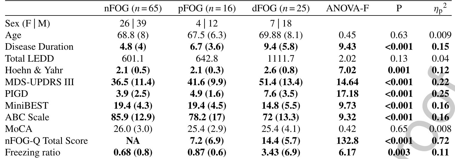 Demographic and group characteristics 