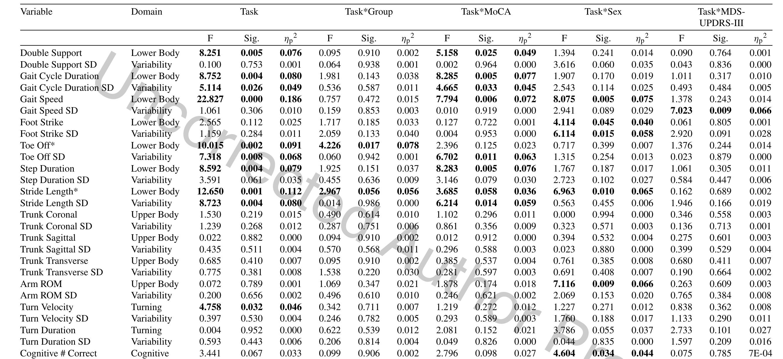 Effect of freezing status on single- and dual-task gait with covariates 