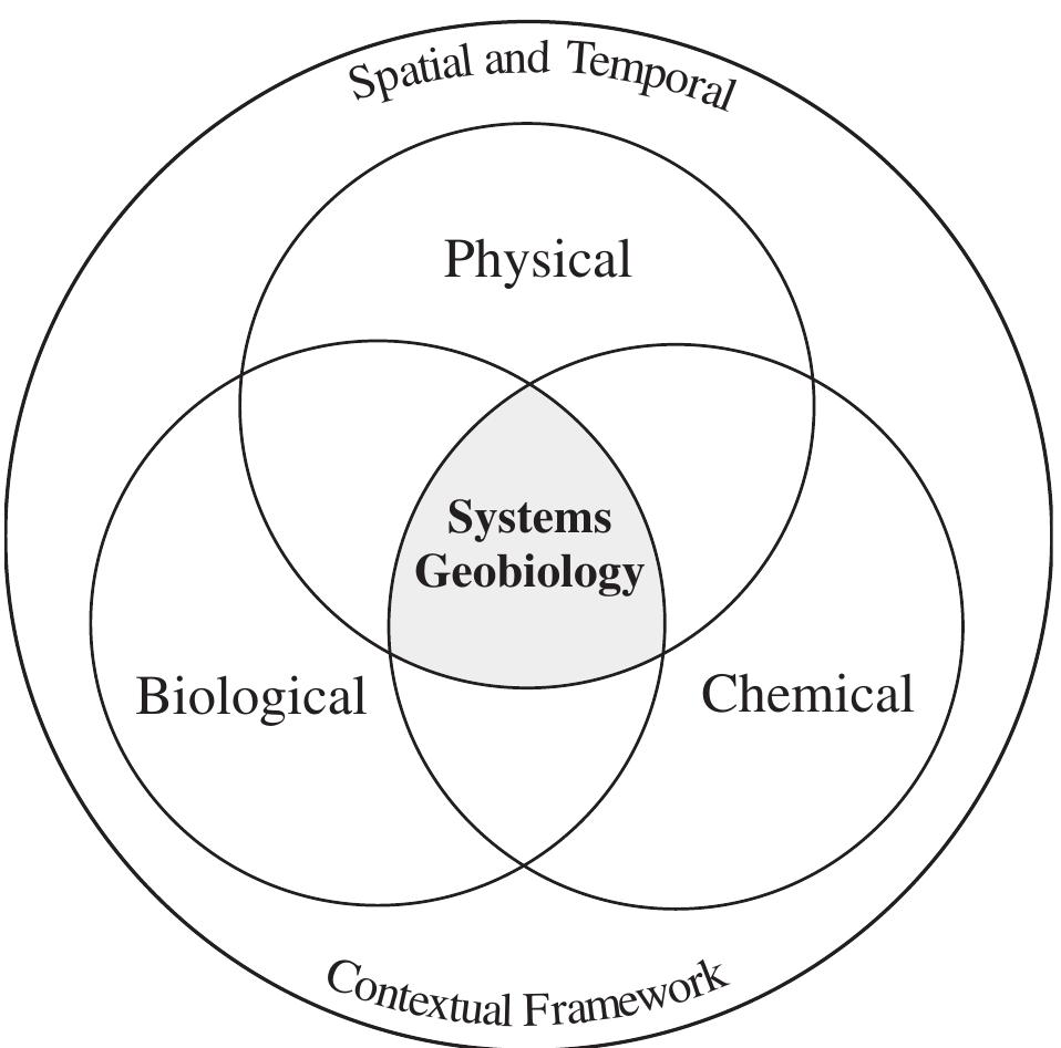 Fig. 1. Cross-disciplinary and contextual nature of Systems Geobiology research, in which simultaneous physical, chemical and biological analyses are linked  directly to the spatial and temporal contextual frame- work. 