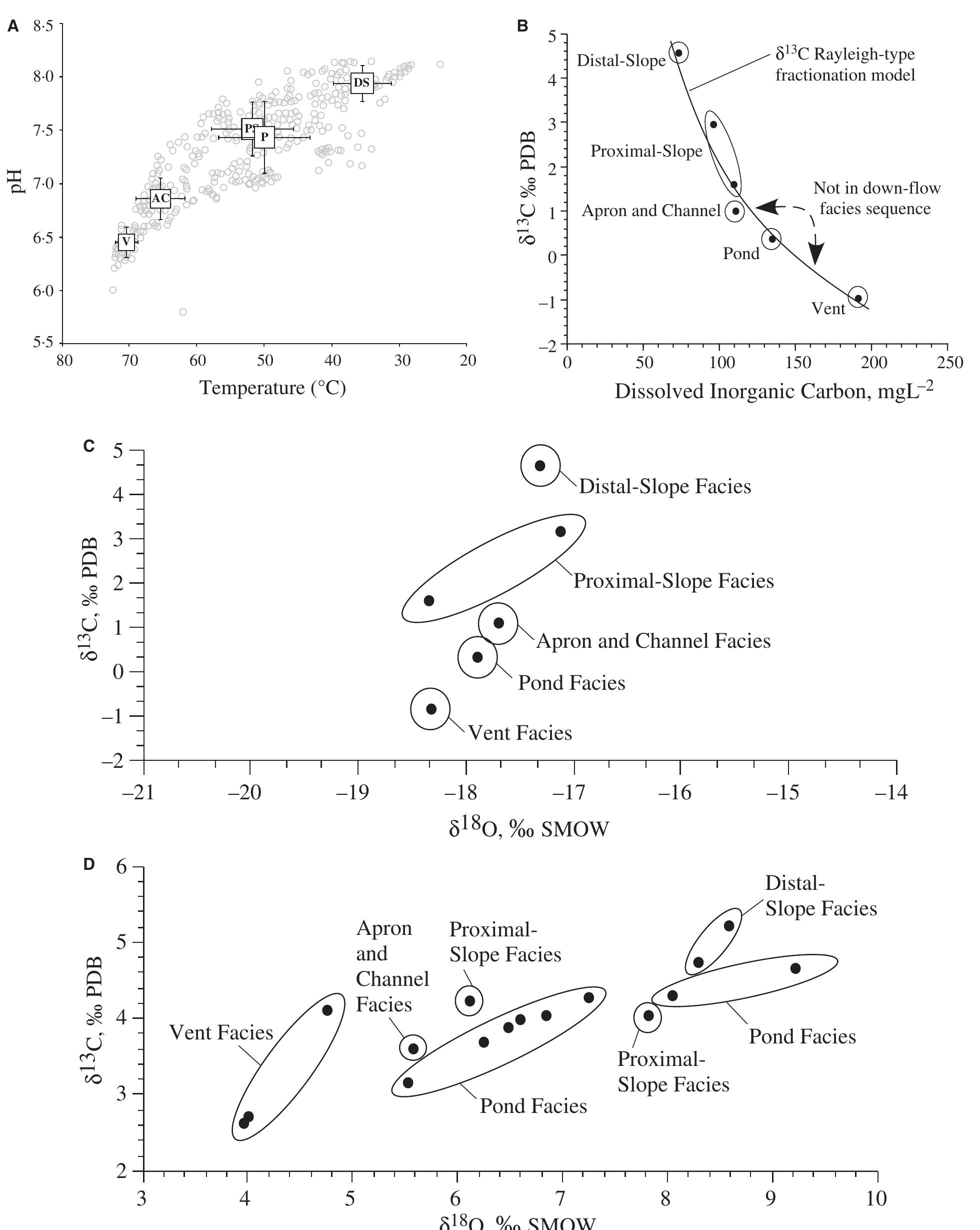 Fig. 18. Travertine and spring-water geochemistry at Mammoth Hot Springs Spring AT-1 and Spring AT-3. (A) The distribution of 343 triplicate paired measurements of spring-water temperature and pH. Error bars indicate one standard deviation (modified from Veysey et al., 2008). (B) Co-variations in spring-water total dissolved inorganic carbon (DIC) versus its 57°C value. (C) Co-variations in spring-water oxygen versus carbon-isotopic composition.  (D) Co-variations in travertine oxygen versus carbon-isotopic composition [(B), (C) and (D) modified from Fouke et al., 2000]. 
