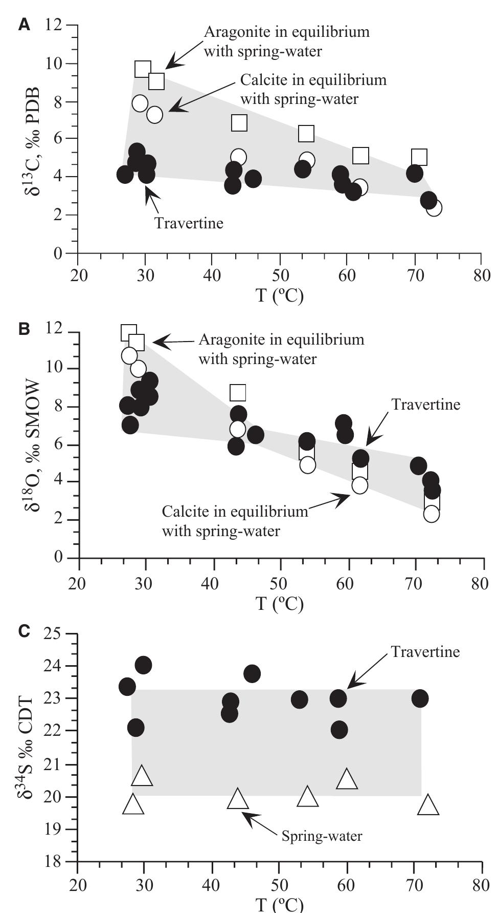 Fig. 19. Comparison of Mammoth Hot Springs spring- water and travertine oxygen isotope geochemistry and calculated equilibrium values for calcite and aragonite from Spring AT-1 (modified from Fouke et al., 2000). Shaded regions denote non-equilibrium fractionation effects. (A) Temperature versus 5'°C. (B) Temperature versus 6/80. (C) Temperature versus 6°*S. 