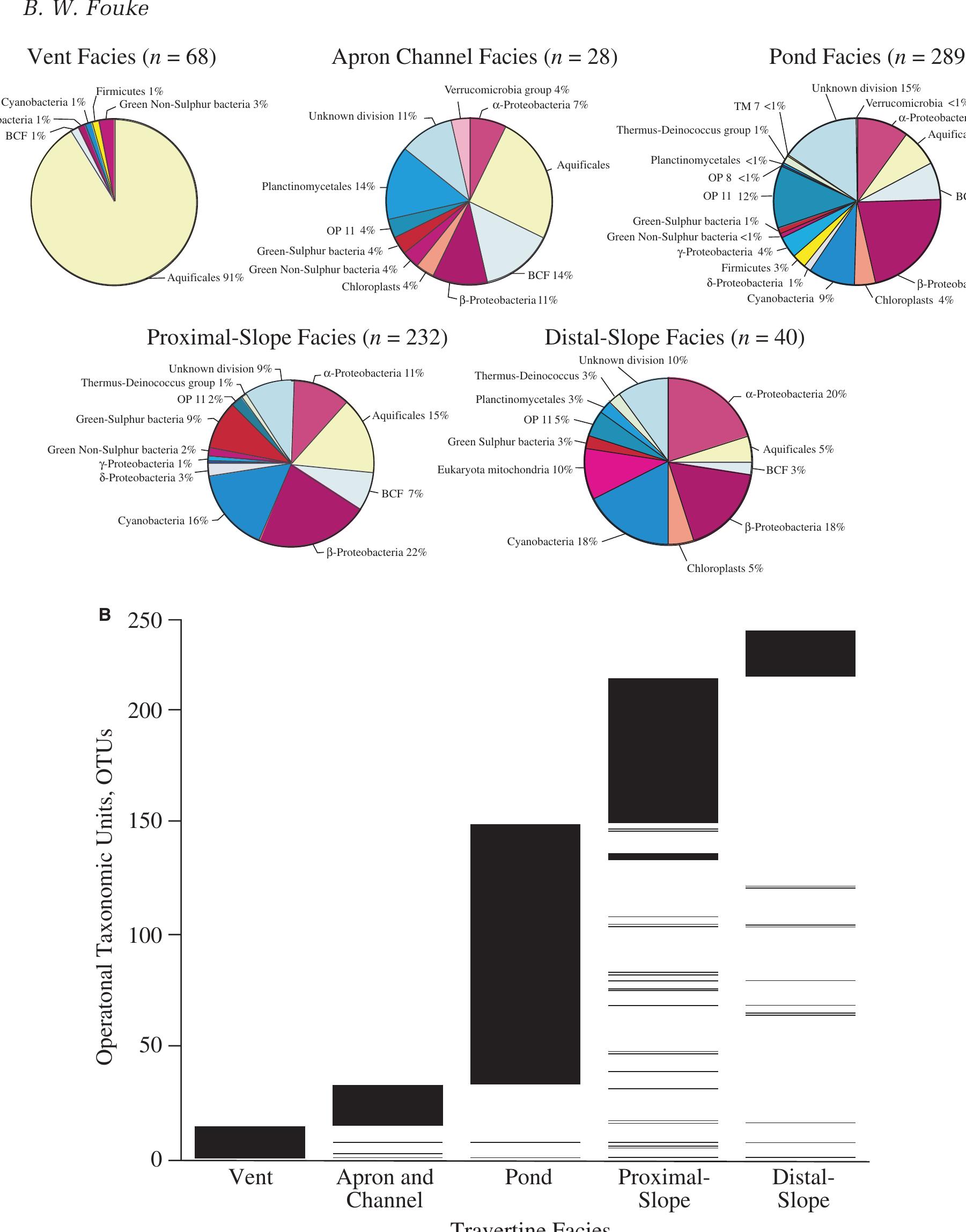 Fig. 22. Molecular analyses of the diversity and distribution of Mammoth Hot Springs bacterial communities within travertine depositional facies. (A) Pie diagrams illustrating the division-level proportion of the total number of 16S rRNA gene sequences comprising the clone libraries derived from each travertine facies. (B) The facies-specific downstream distribution of bacterial species at the 1% Operational Taxonomic Unit (OTU) definition. 