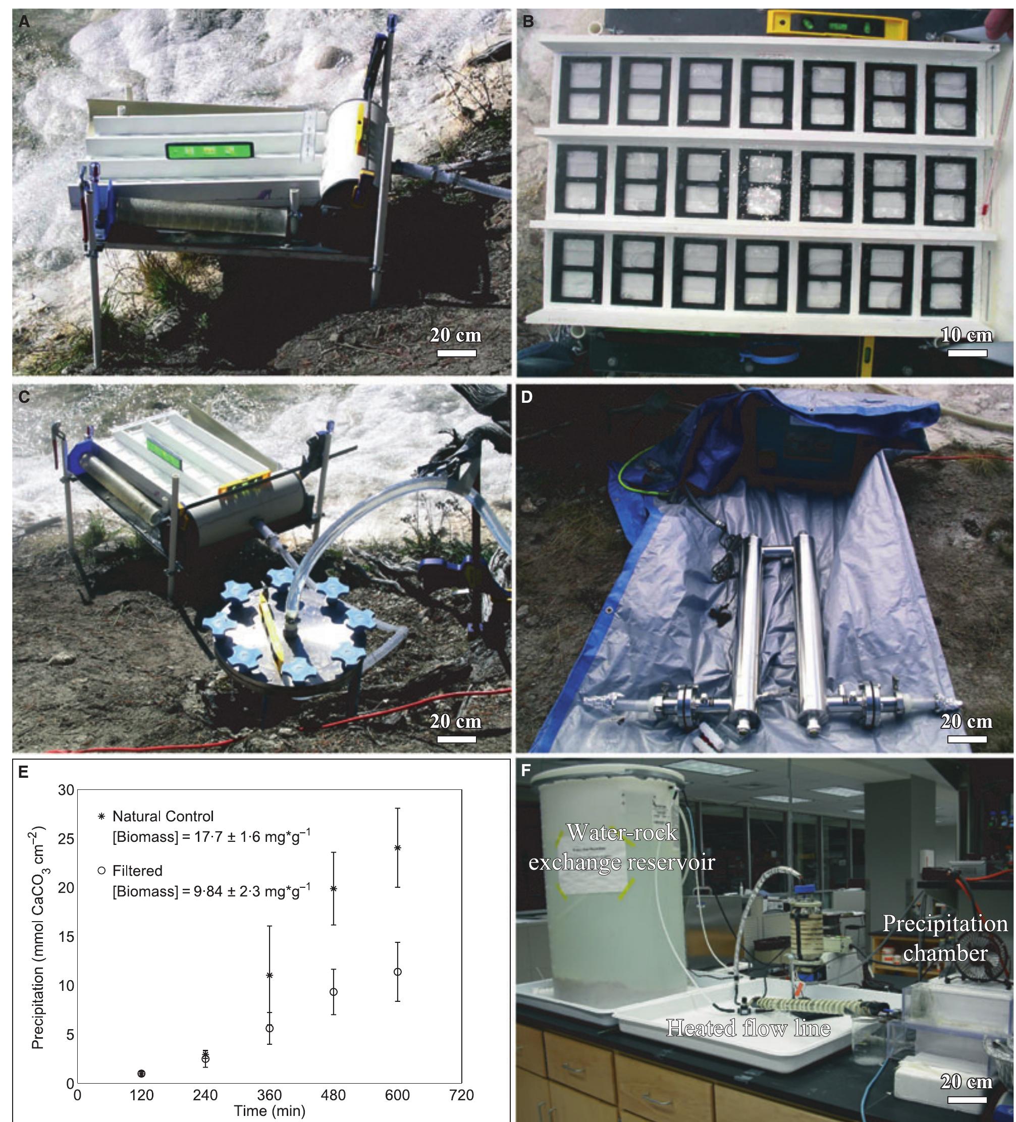 Fig. 25. Controlled travertine-microbe—water interaction experiments in the field and in the laboratory. (A) In sit kinetic apparatus (ISKA) deployed at MHS Spring AT-3 in October 2005 (modified from Kandianis et al., 2008). (B Three parallel runways with precipitation slides in the ISKA. (C) In-line 0-22 um filtration device. (D) In-line U\ radiation device. (E) Mean CaCOs precipitation as a function of experimental duration for the natural control anc filtration treatments (modified from Kandianis et al., 2008). (F) Laboratory photograph of the kinetic apparatus. 