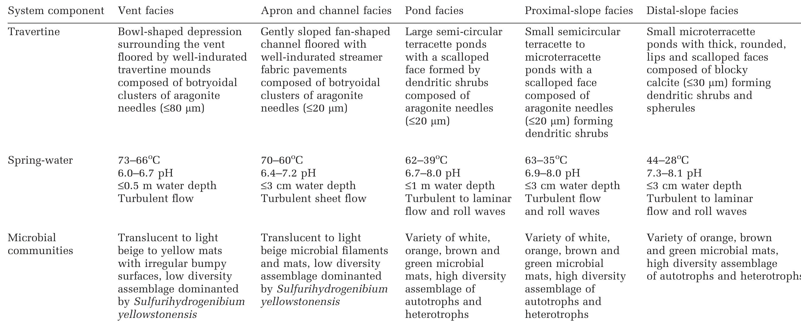 Table 1. Summary of the travertine, spring-water and microbial community composition of each of the five MHS travertine depositional facies. 