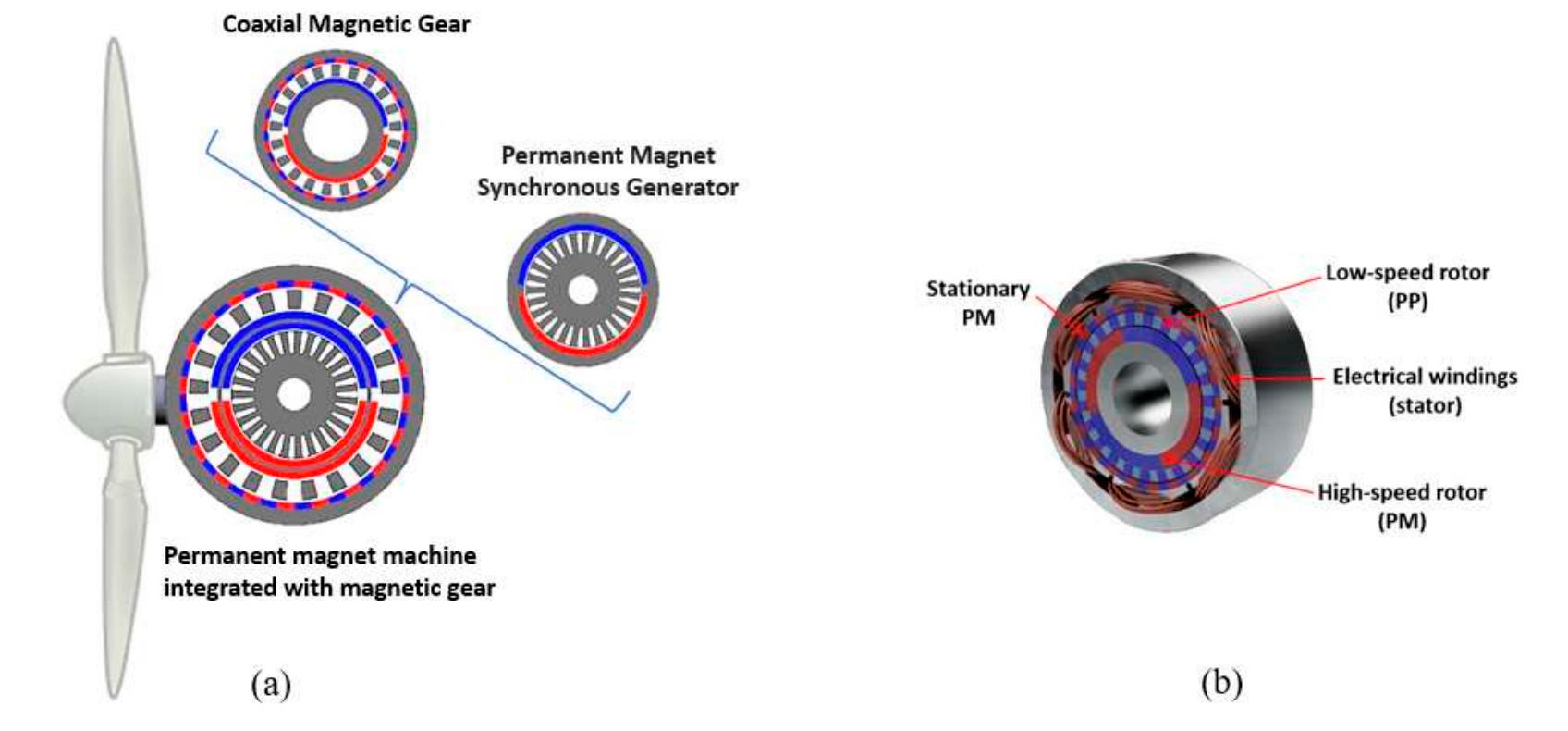 (PDF) A Review of Magnetic Gear Technologies Used in Mechanical Power ...