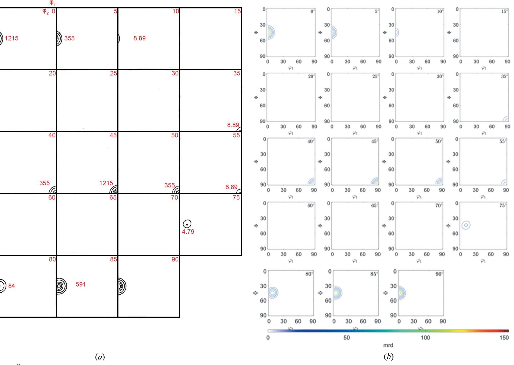Odf maps for the goss component with 7.5° half-width: (a)