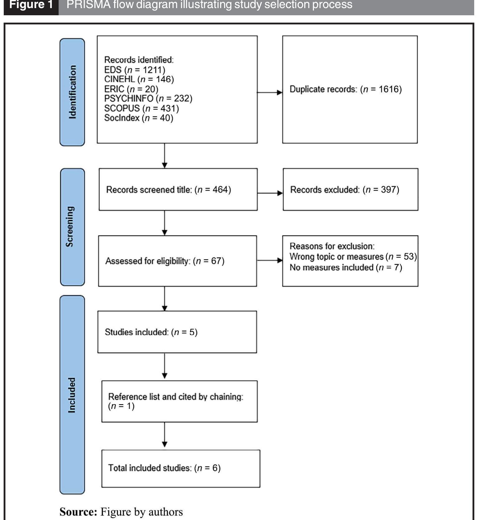 The coping self-efficacy scale is a 26-item scale measuring a person’s confidence in his or her ability to perform certain stress-coping behaviours when faced with challenging situations (Chesney et al., 2006). Questions are structured in a manner which elucidates respondents’ confidence in coping skills rather than assessing coping per se, for example by asking “When things aren’t going well for you, or when you're having problems, how confident or certain are you that you can do the following”. The coping self-efficacy scale revealed three factors important for coping: problem-focused coping, stopping unpleasant emotions and thoughts and getting support from friends and family. Internal consistency and test-retest reliability were reported to be strong for all three factors, and concurrent 