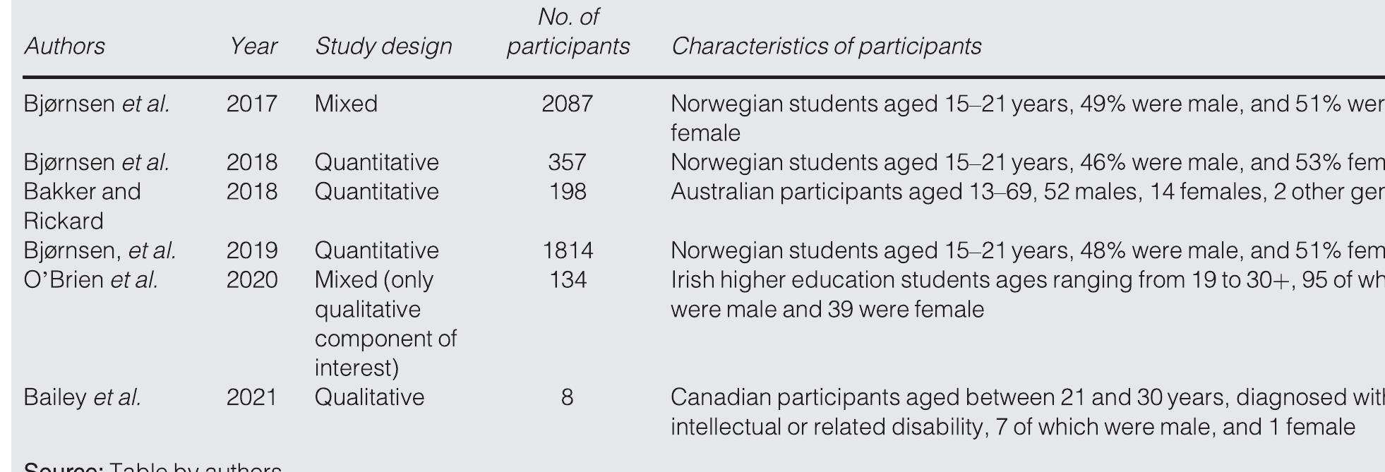 ale At | Data extraction, study characteristics  Appendix 