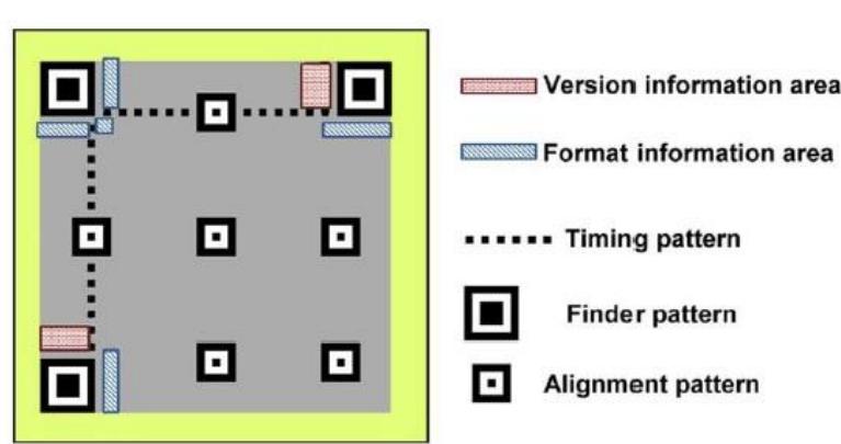 Secrete Code Scan Process Hd Image (PDF) Design and Development of QR Code Recognition from Digital Image