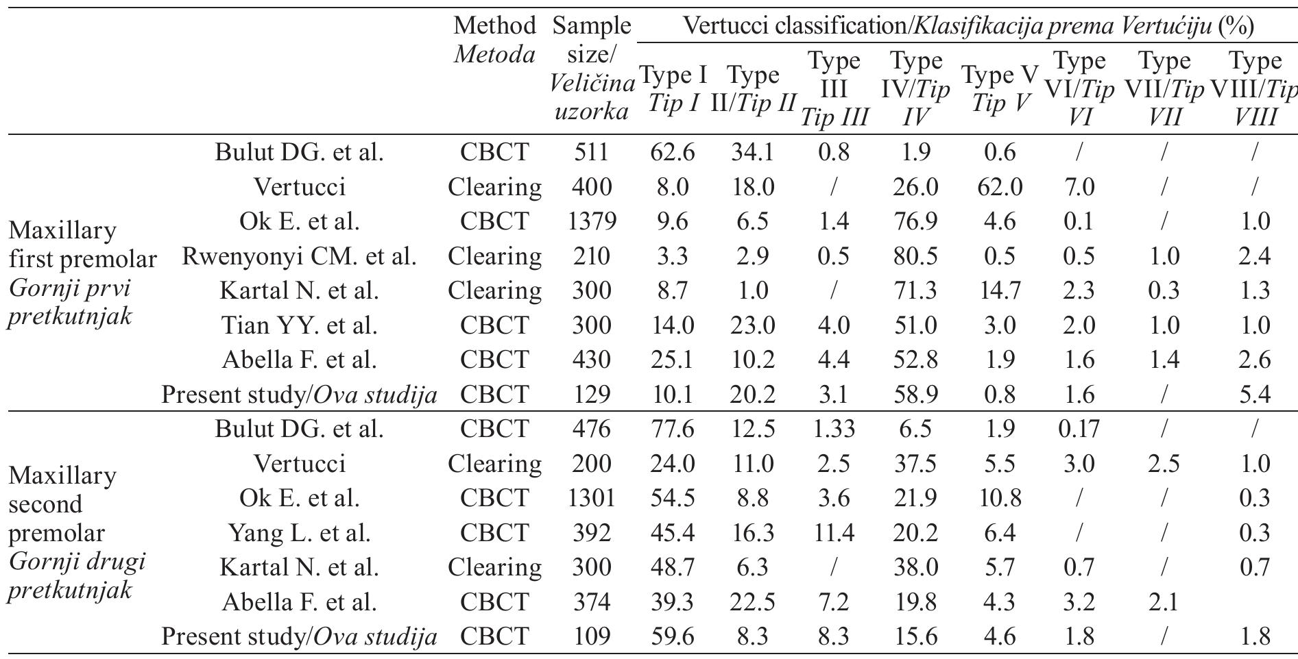 Root Configuration (PDF) Cone-beam computed tomography study of root number and root canal ...