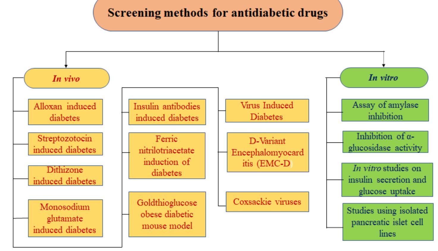 (PDF) Effective use of Phytotherapy in the Management of Diabetes by ...