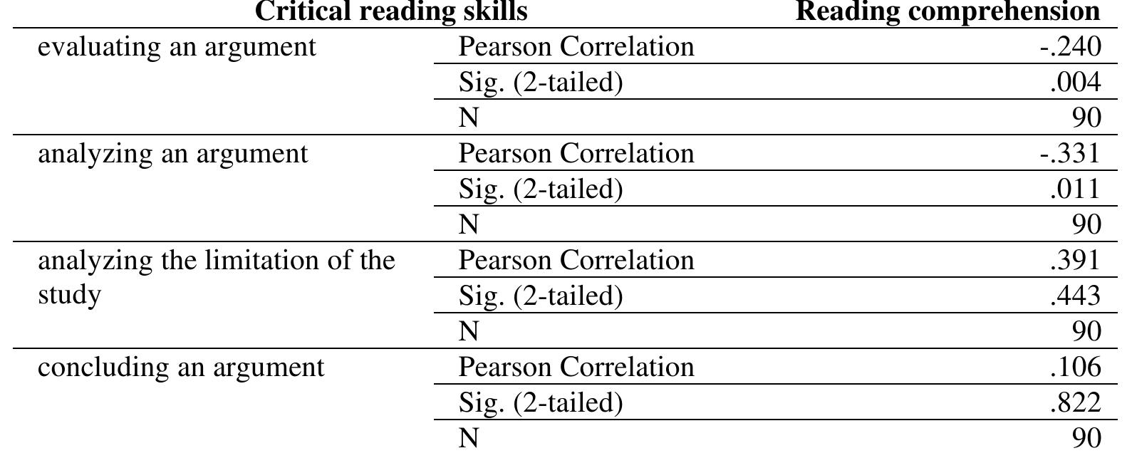 (PDF) The correlations among critical thinking skills, critical reading ...